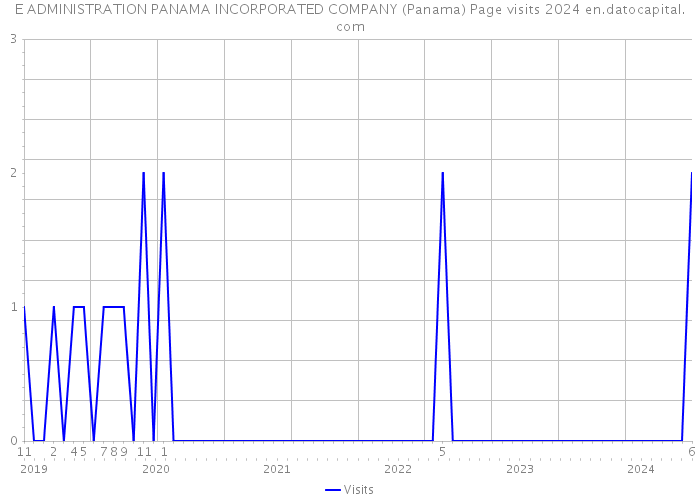 E ADMINISTRATION PANAMA INCORPORATED COMPANY (Panama) Page visits 2024 