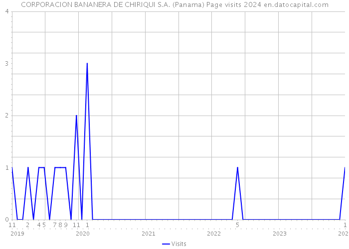 CORPORACION BANANERA DE CHIRIQUI S.A. (Panama) Page visits 2024 