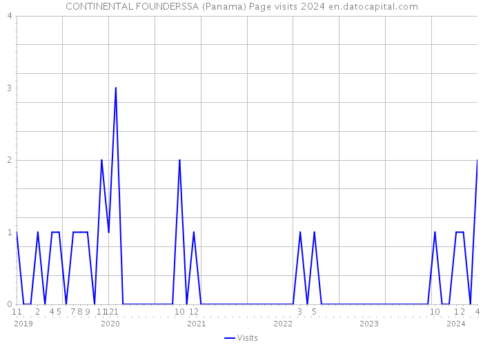 CONTINENTAL FOUNDERSSA (Panama) Page visits 2024 