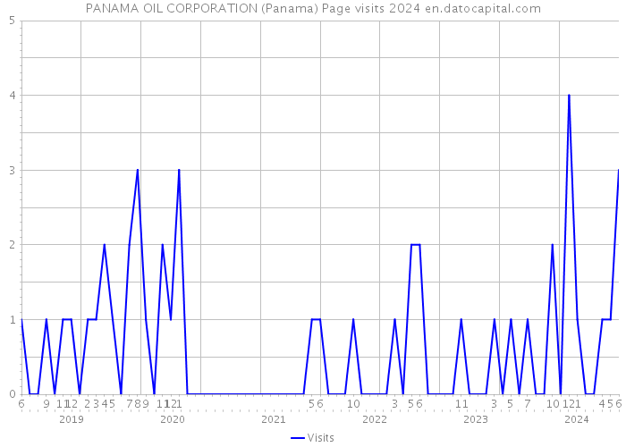 PANAMA OIL CORPORATION (Panama) Page visits 2024 