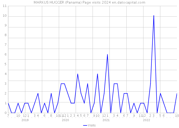MARKUS HUGGER (Panama) Page visits 2024 