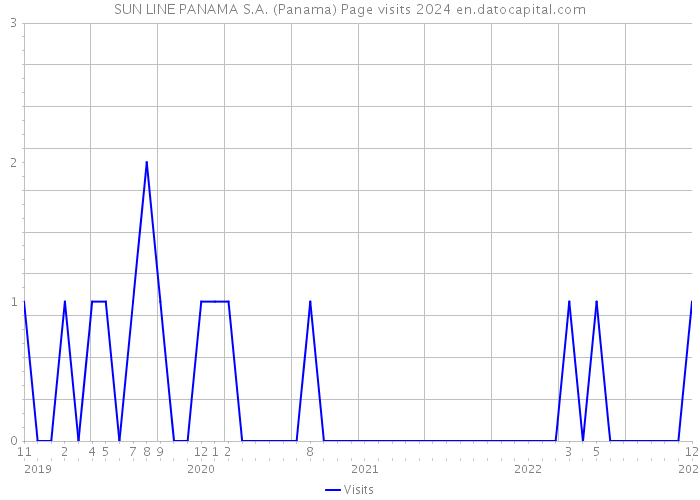 SUN LINE PANAMA S.A. (Panama) Page visits 2024 
