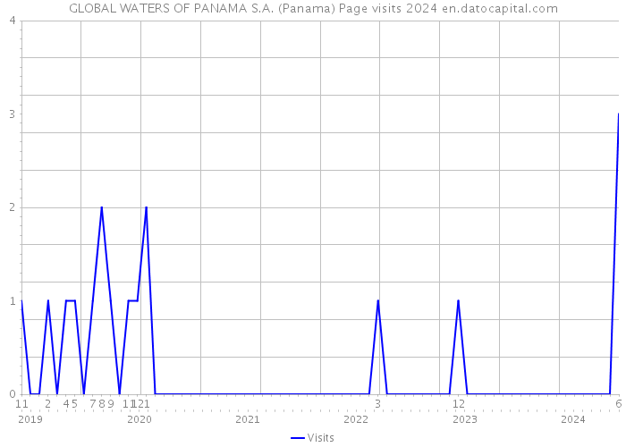 GLOBAL WATERS OF PANAMA S.A. (Panama) Page visits 2024 