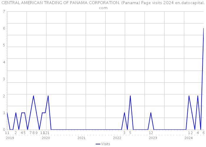 CENTRAL AMERICAN TRADING OF PANAMA CORPORATION. (Panama) Page visits 2024 