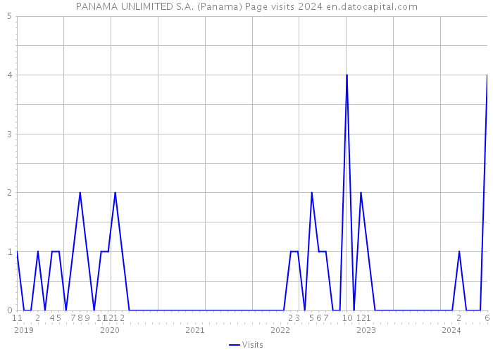 PANAMA UNLIMITED S.A. (Panama) Page visits 2024 