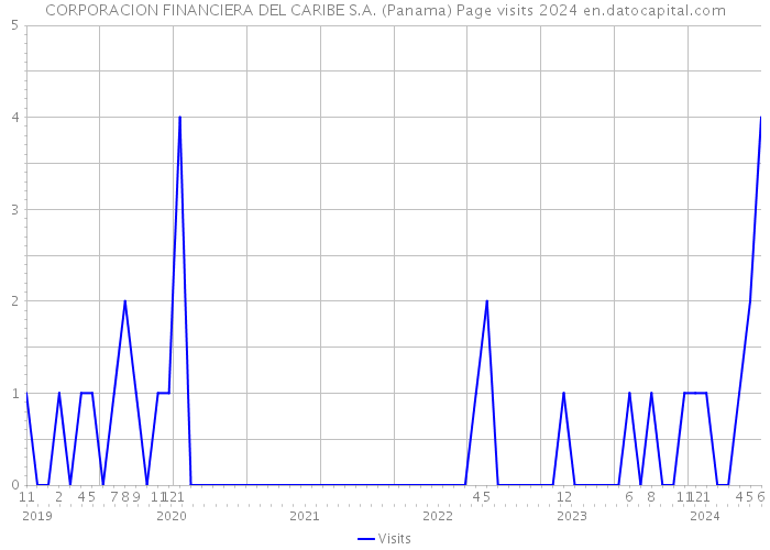 CORPORACION FINANCIERA DEL CARIBE S.A. (Panama) Page visits 2024 