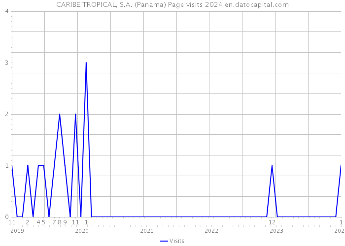 CARIBE TROPICAL, S.A. (Panama) Page visits 2024 