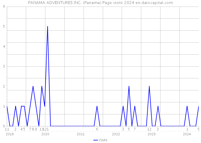 PANAMA ADVENTURES INC. (Panama) Page visits 2024 