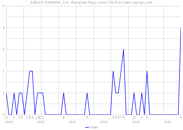 JUEGOS PANAMA, S.A. (Panama) Page visits 2024 