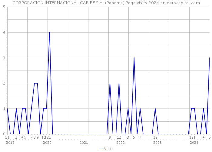 CORPORACION INTERNACIONAL CARIBE S.A. (Panama) Page visits 2024 