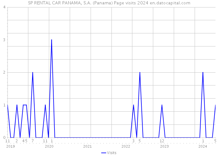 SP RENTAL CAR PANAMA, S.A. (Panama) Page visits 2024 