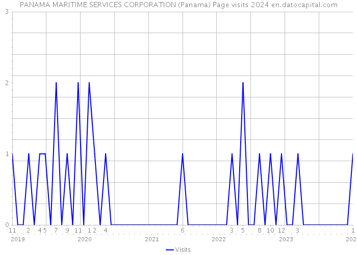PANAMA MARITIME SERVICES CORPORATION (Panama) Page visits 2024 