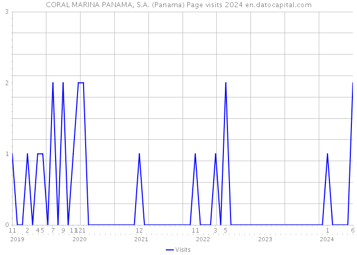 CORAL MARINA PANAMA, S.A. (Panama) Page visits 2024 