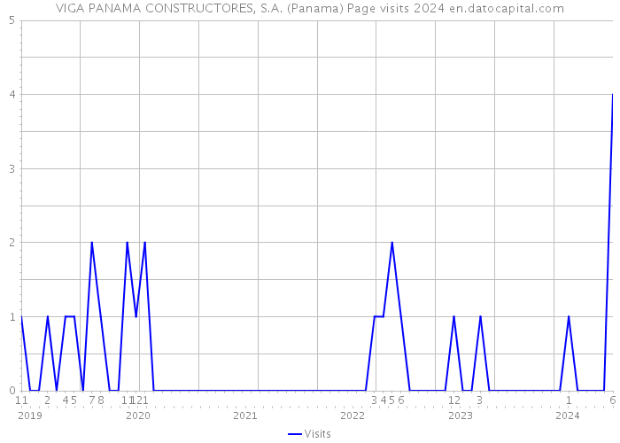 VIGA PANAMA CONSTRUCTORES, S.A. (Panama) Page visits 2024 
