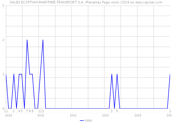 SAUDI EGYPTIAN MARITIME TRANSPORT S.A. (Panama) Page visits 2024 