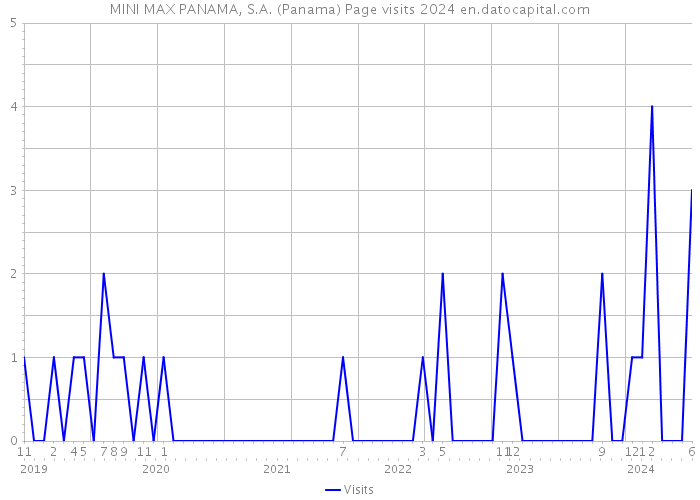 MINI MAX PANAMA, S.A. (Panama) Page visits 2024 
