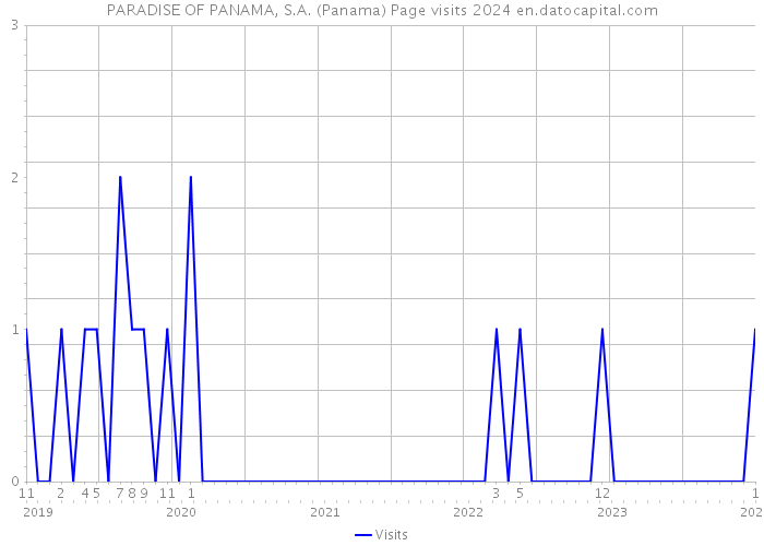 PARADISE OF PANAMA, S.A. (Panama) Page visits 2024 