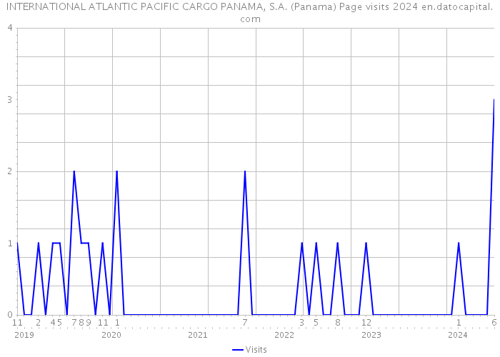 INTERNATIONAL ATLANTIC PACIFIC CARGO PANAMA, S.A. (Panama) Page visits 2024 
