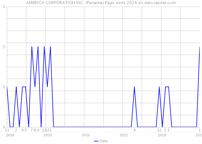 AMERICA CORPORATION INC. (Panama) Page visits 2024 