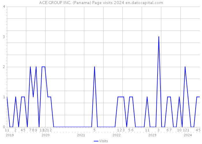ACE GROUP INC. (Panama) Page visits 2024 