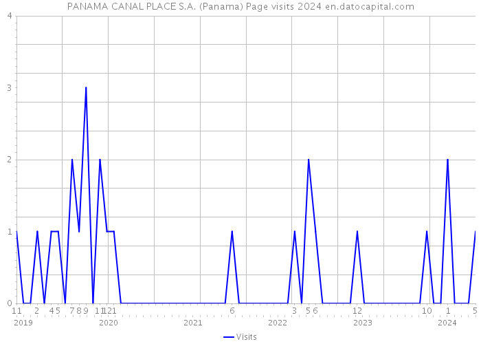 PANAMA CANAL PLACE S.A. (Panama) Page visits 2024 