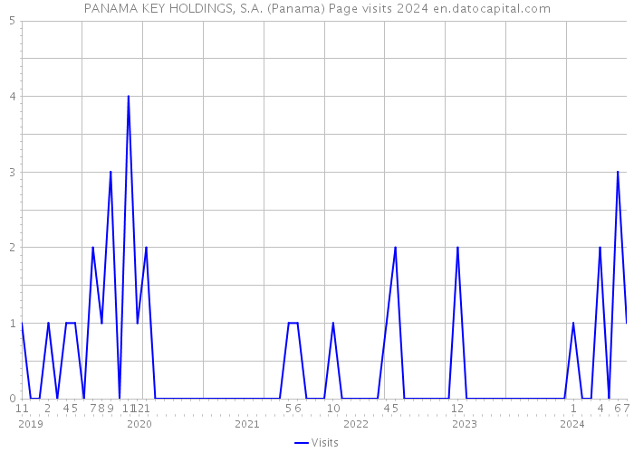 PANAMA KEY HOLDINGS, S.A. (Panama) Page visits 2024 