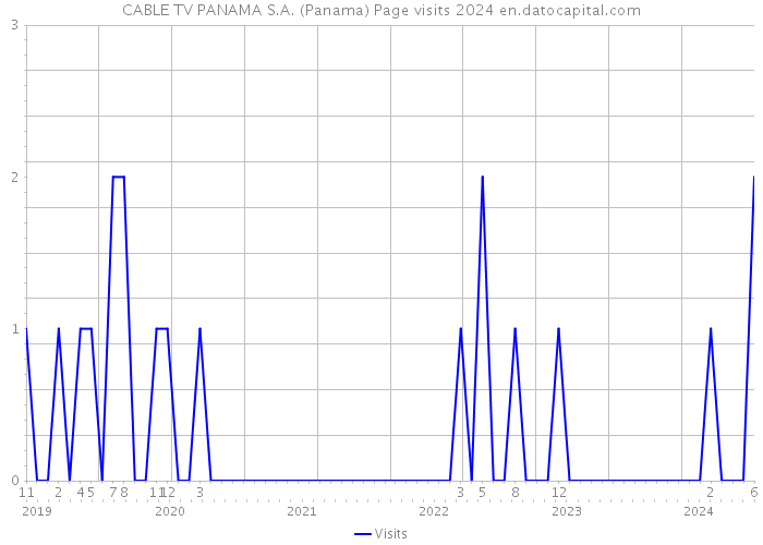 CABLE TV PANAMA S.A. (Panama) Page visits 2024 