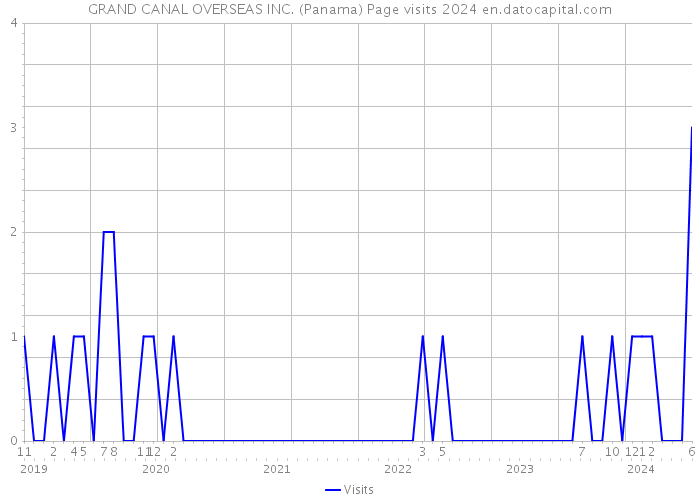 GRAND CANAL OVERSEAS INC. (Panama) Page visits 2024 