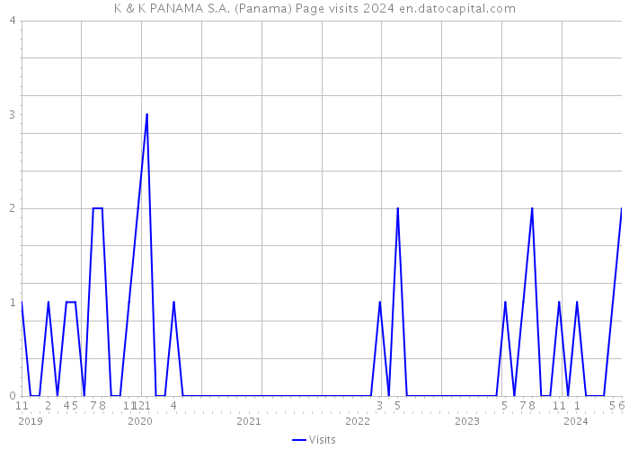 K & K PANAMA S.A. (Panama) Page visits 2024 