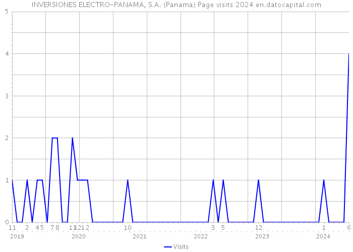 INVERSIONES ELECTRO-PANAMA, S.A. (Panama) Page visits 2024 