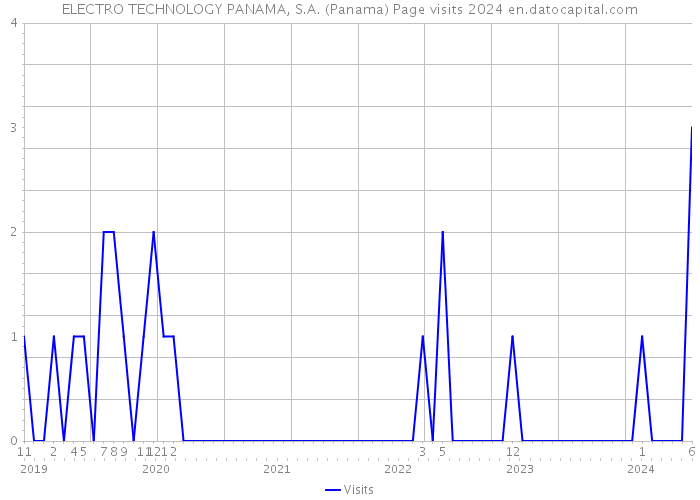 ELECTRO TECHNOLOGY PANAMA, S.A. (Panama) Page visits 2024 