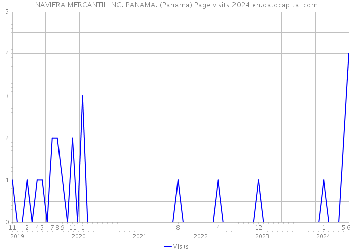 NAVIERA MERCANTIL INC. PANAMA. (Panama) Page visits 2024 