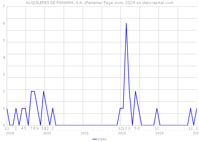 ALQUILERES DE PANAMA, S.A. (Panama) Page visits 2024 