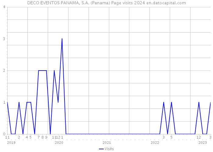 DECO EVENTOS PANAMA, S.A. (Panama) Page visits 2024 