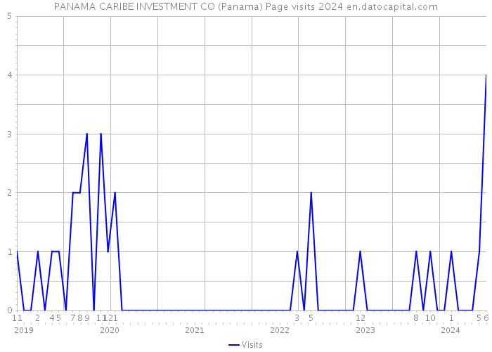 PANAMA CARIBE INVESTMENT CO (Panama) Page visits 2024 
