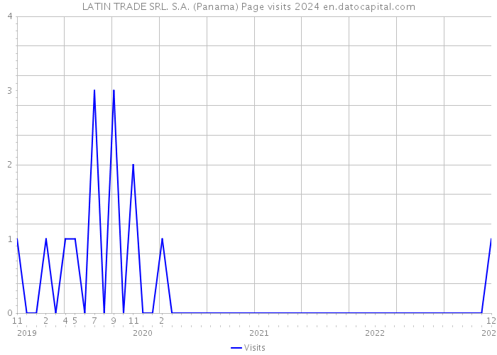 LATIN TRADE SRL. S.A. (Panama) Page visits 2024 