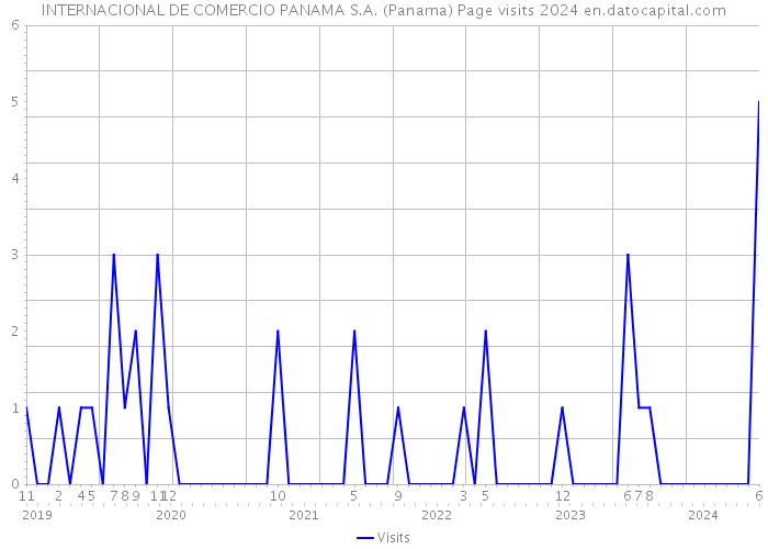 INTERNACIONAL DE COMERCIO PANAMA S.A. (Panama) Page visits 2024 