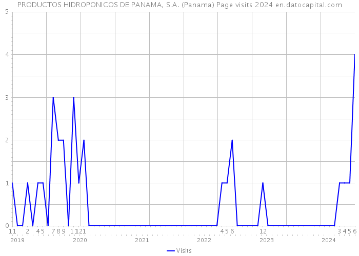 PRODUCTOS HIDROPONICOS DE PANAMA, S.A. (Panama) Page visits 2024 