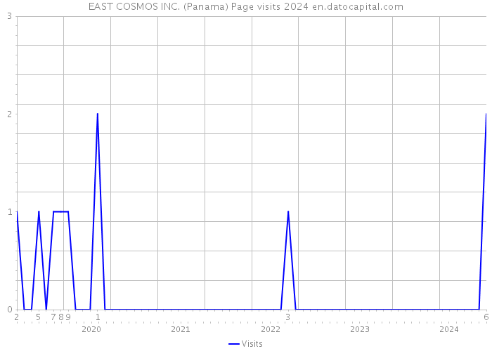 EAST COSMOS INC. (Panama) Page visits 2024 