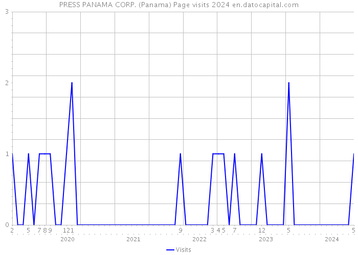 PRESS PANAMA CORP. (Panama) Page visits 2024 