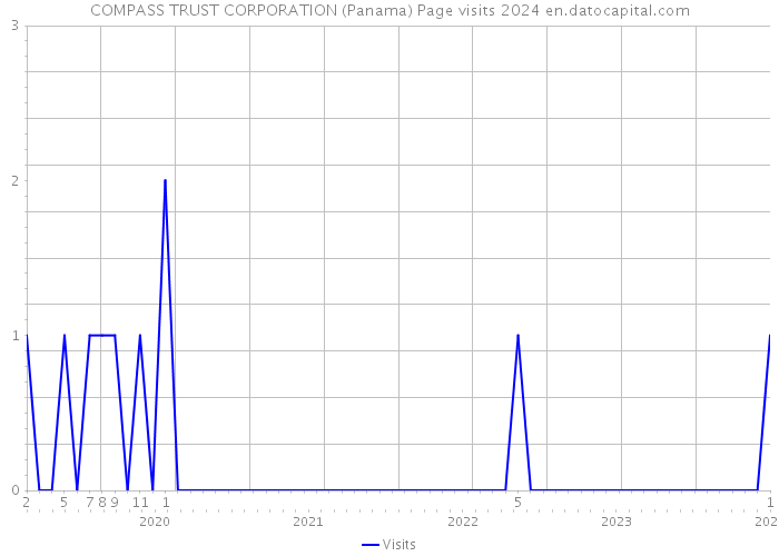 COMPASS TRUST CORPORATION (Panama) Page visits 2024 