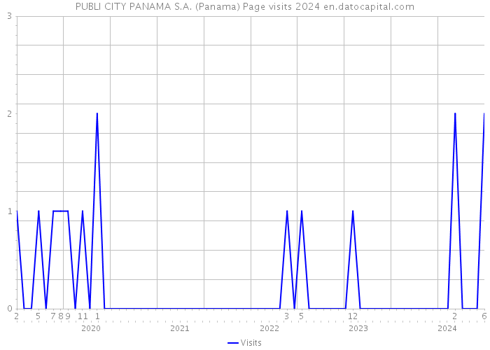 PUBLI CITY PANAMA S.A. (Panama) Page visits 2024 