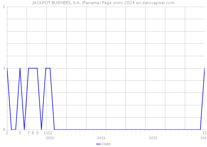 JACKPOT BUSINEES, S.A. (Panama) Page visits 2024 