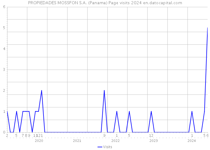 PROPIEDADES MOSSFON S.A. (Panama) Page visits 2024 