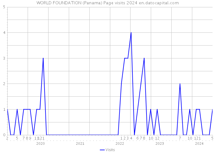 WORLD FOUNDATION (Panama) Page visits 2024 