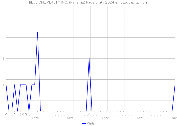 BLUE ONE REALTY INC. (Panama) Page visits 2024 