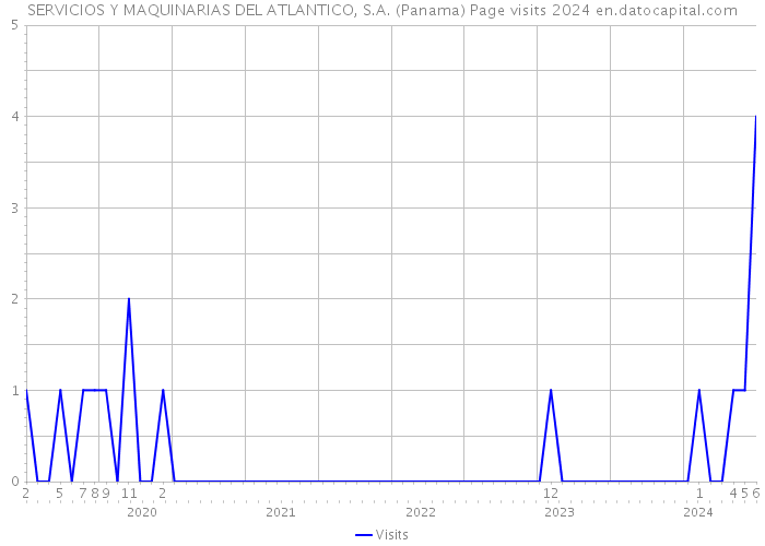 SERVICIOS Y MAQUINARIAS DEL ATLANTICO, S.A. (Panama) Page visits 2024 