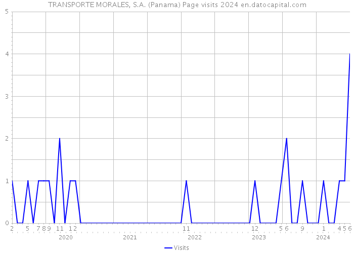 TRANSPORTE MORALES, S.A. (Panama) Page visits 2024 