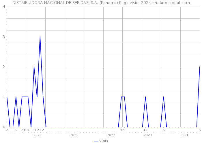 DISTRIBUIDORA NACIONAL DE BEBIDAS, S.A. (Panama) Page visits 2024 