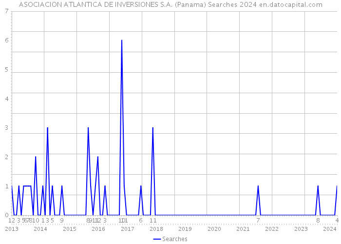 ASOCIACION ATLANTICA DE INVERSIONES S.A. (Panama) Searches 2024 